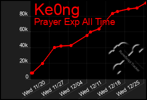 Total Graph of Ke0ng