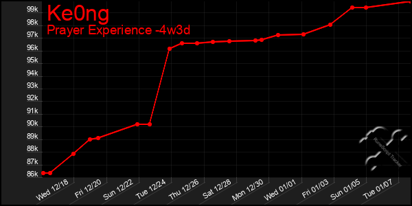 Last 31 Days Graph of Ke0ng