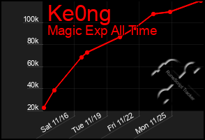 Total Graph of Ke0ng