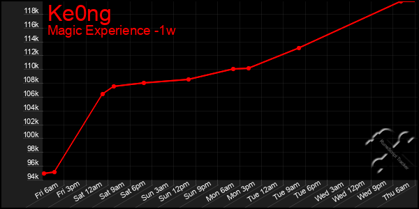 Last 7 Days Graph of Ke0ng