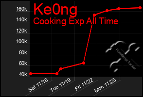 Total Graph of Ke0ng