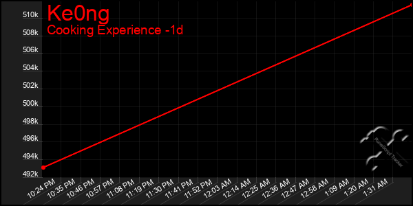 Last 24 Hours Graph of Ke0ng