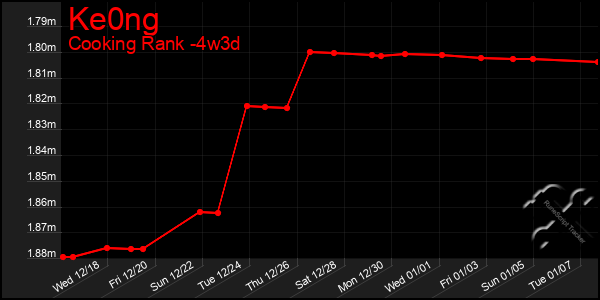 Last 31 Days Graph of Ke0ng