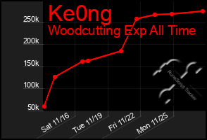 Total Graph of Ke0ng