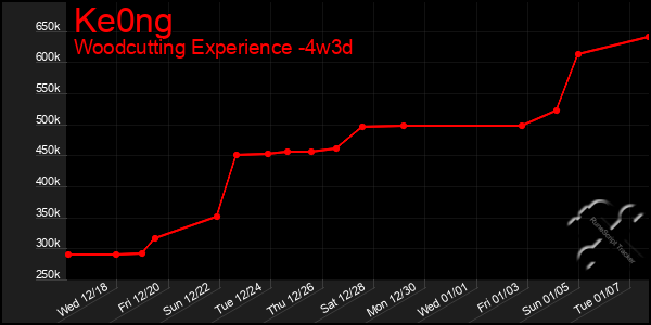 Last 31 Days Graph of Ke0ng