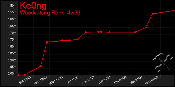 Last 31 Days Graph of Ke0ng