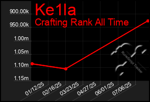 Total Graph of Ke1la