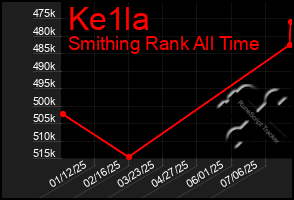 Total Graph of Ke1la