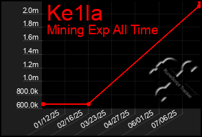Total Graph of Ke1la