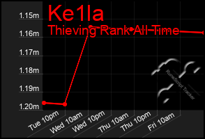 Total Graph of Ke1la