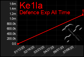 Total Graph of Ke1la