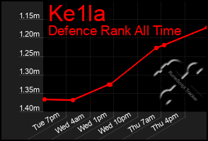 Total Graph of Ke1la