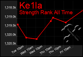 Total Graph of Ke1la