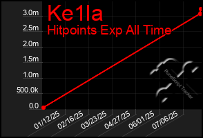 Total Graph of Ke1la