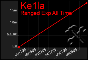 Total Graph of Ke1la