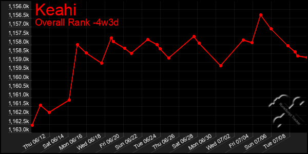 Last 31 Days Graph of Keahi