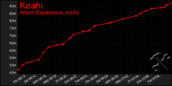 Last 31 Days Graph of Keahi