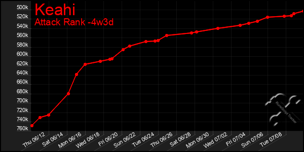 Last 31 Days Graph of Keahi