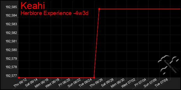 Last 31 Days Graph of Keahi