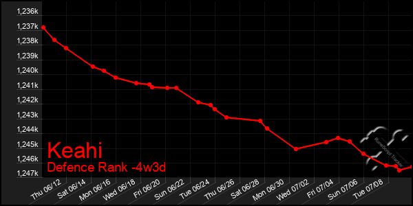 Last 31 Days Graph of Keahi