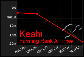 Total Graph of Keahi