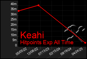 Total Graph of Keahi