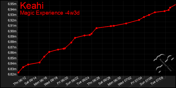 Last 31 Days Graph of Keahi