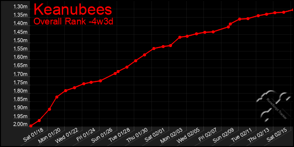 Last 31 Days Graph of Keanubees