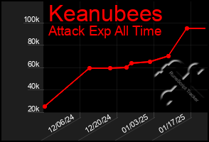 Total Graph of Keanubees