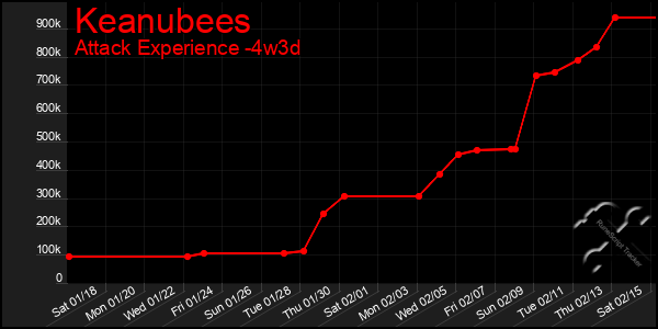 Last 31 Days Graph of Keanubees