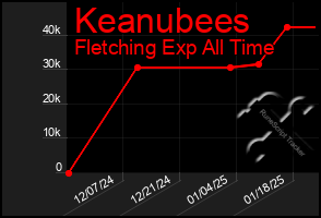 Total Graph of Keanubees