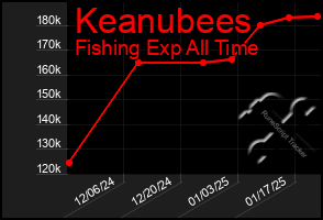 Total Graph of Keanubees