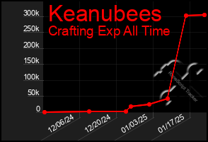 Total Graph of Keanubees