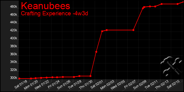 Last 31 Days Graph of Keanubees