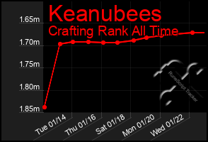 Total Graph of Keanubees