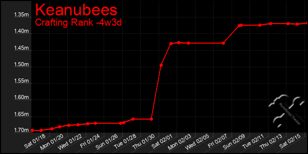 Last 31 Days Graph of Keanubees