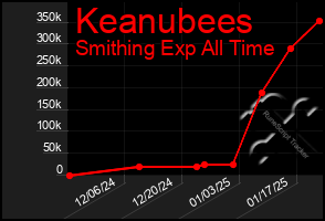 Total Graph of Keanubees