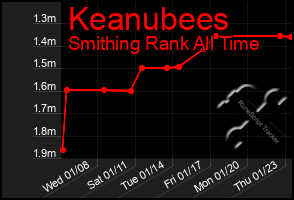 Total Graph of Keanubees