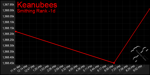 Last 24 Hours Graph of Keanubees