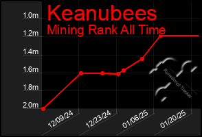 Total Graph of Keanubees