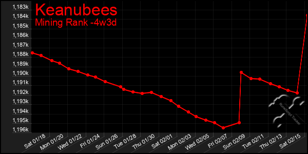 Last 31 Days Graph of Keanubees