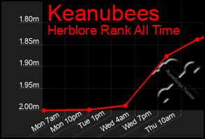 Total Graph of Keanubees