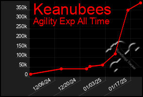 Total Graph of Keanubees