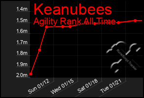 Total Graph of Keanubees