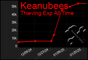 Total Graph of Keanubees