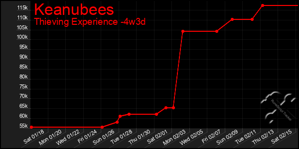 Last 31 Days Graph of Keanubees