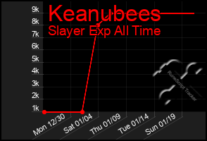 Total Graph of Keanubees