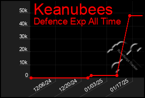 Total Graph of Keanubees