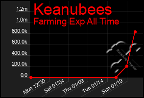 Total Graph of Keanubees