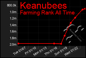 Total Graph of Keanubees